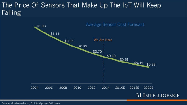 BI Sensors IoT