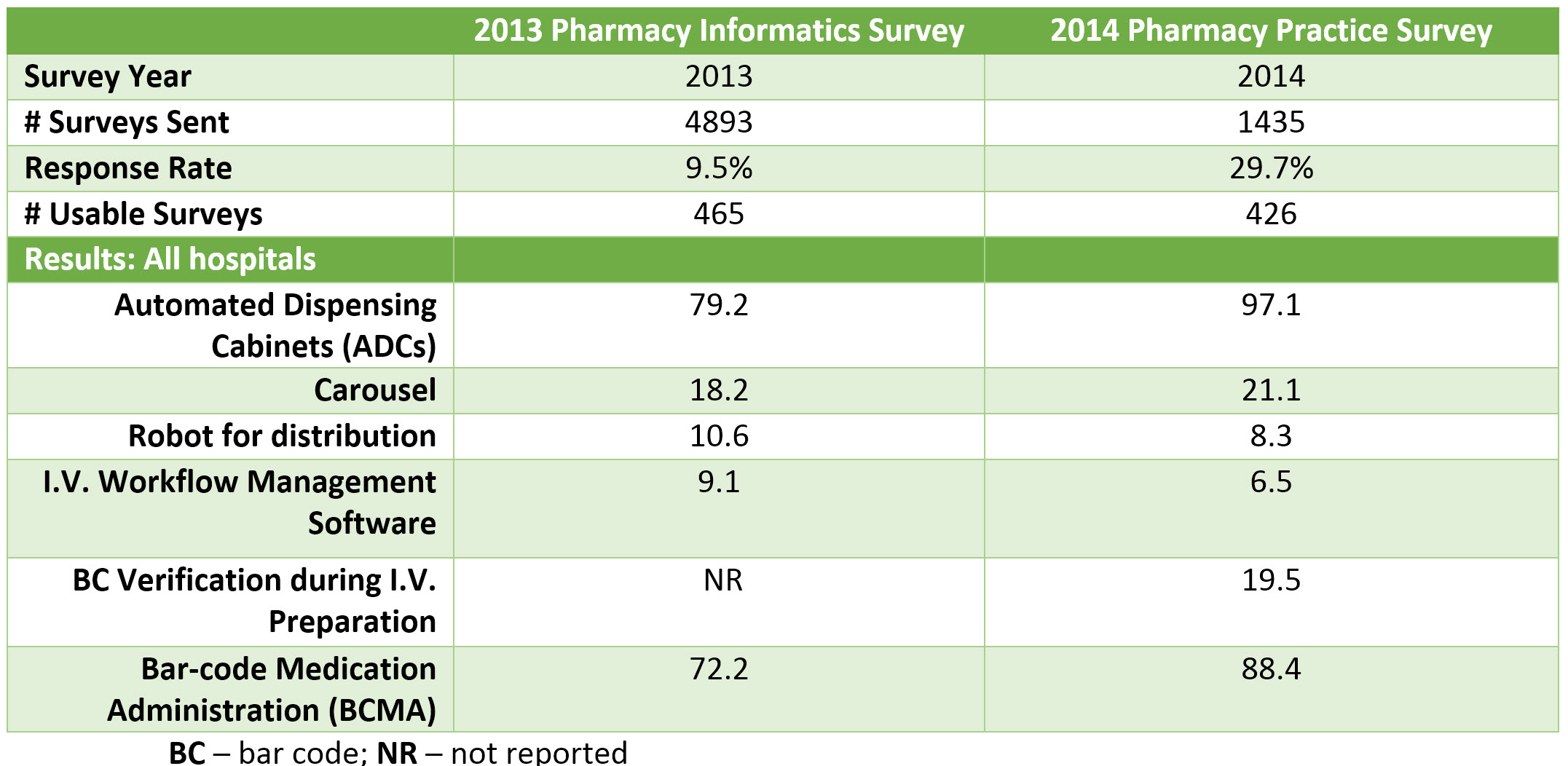 More thoughts on the ASHP national survey results for informatics and